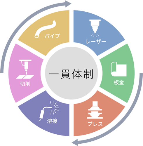 金属加工の一貫体制が私たちの強みです